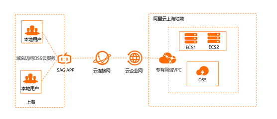 聯合云企業網高效訪問OSS云服務 構建安全、穩定、低成本的云端數據通路